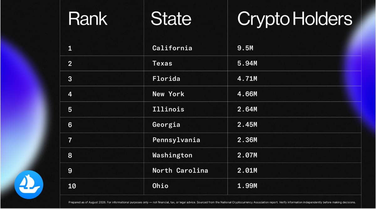 A table ranking each U.S. state's number of crypto holders from the National Cryptocurrency Association data.